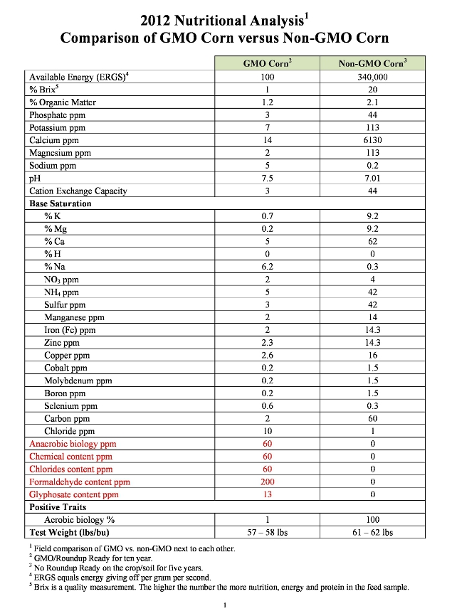 Study Finds GMO Corn Nutritionally Dead and Highly Toxic EndAllDisease