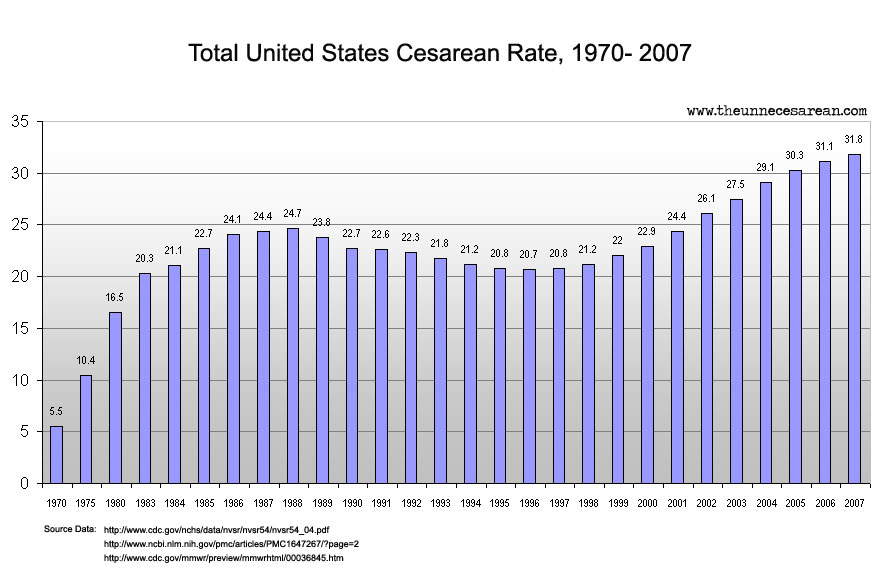 cesarean-rate-by-year-US